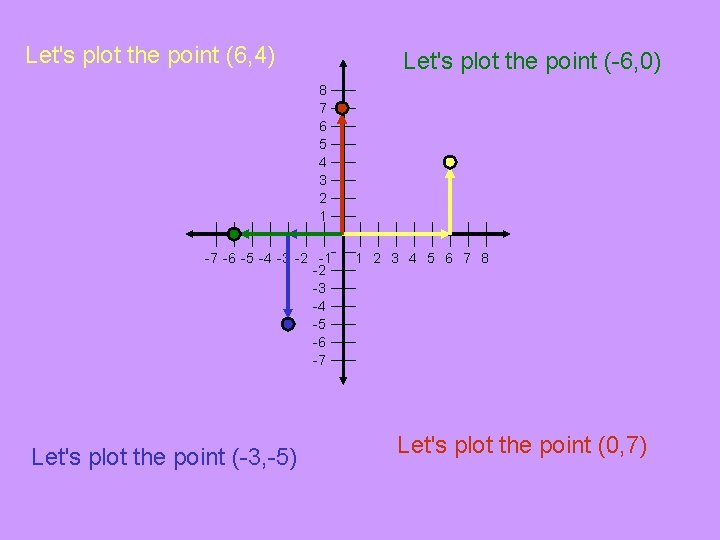 Let's plot the point (6, 4) Let's plot the point (-6, 0) 8 7