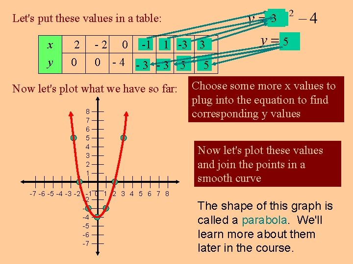 Let's put these values in a table: x y 2 0 -1 1 -3