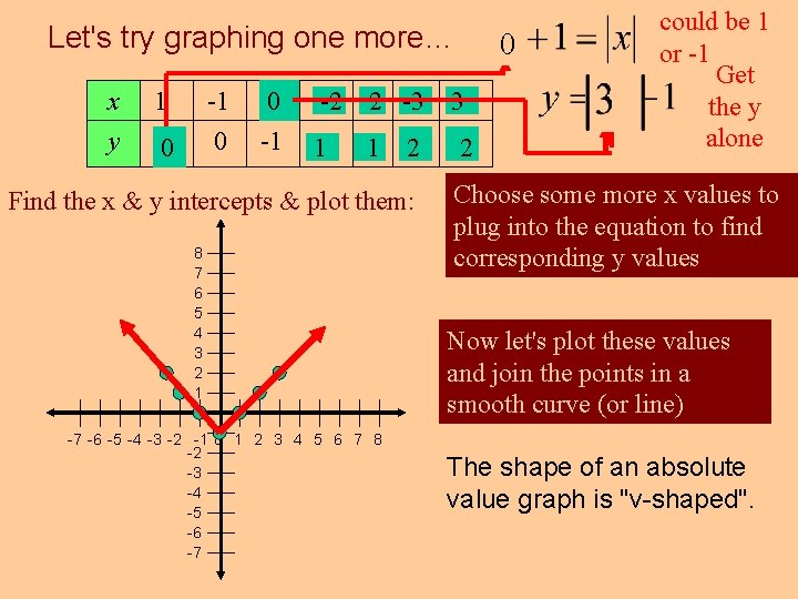Let's try graphing one more… x y 1 00 -1 0 0 -1 -2