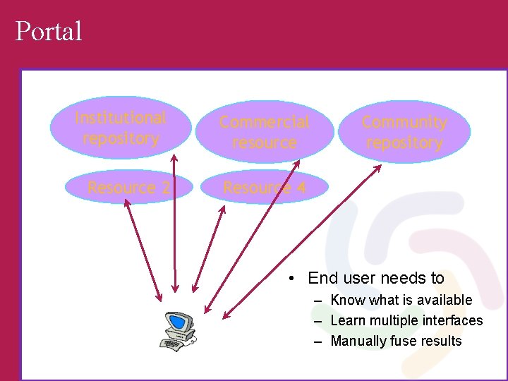 Portal Institutional repository Commercial resource Resource 2 Resource 4 Community repository • End user