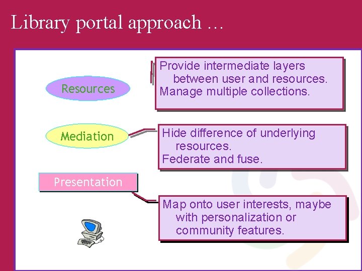 Library portal approach … Resources Mediation Provide intermediate layers between user and resources. Manage