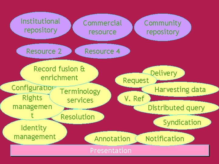 Institutional repository Commercial resource Resource 2 Resource 4 Community repository Record fusion & Delivery