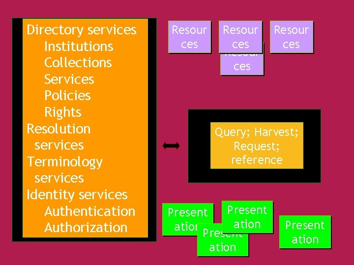 Directory services Institutions Collections Services Policies Rights Resolution services Terminology services Identity services Authentication