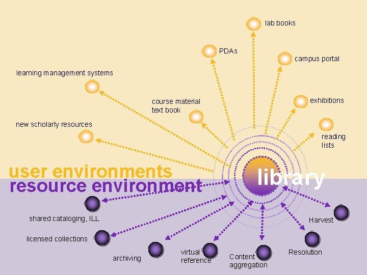 lab books PDAs campus portal learning management systems exhibitions course material text book new