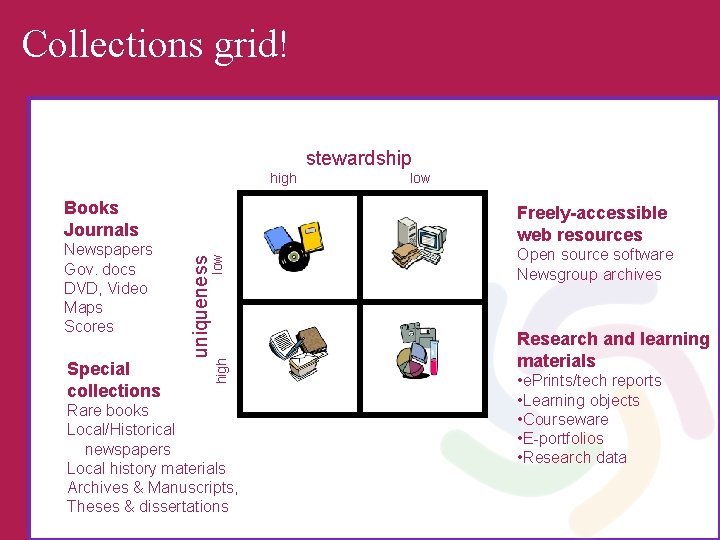 Collections grid! stewardship high Books Journals low high Special collections Freely-accessible web resources uniqueness