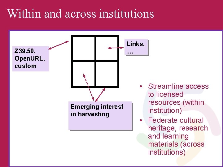 Within and across institutions Links, … Z 39. 50, Open. URL, custom Emerging interest