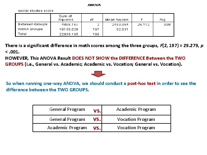 There is a significant difference in math scores among the three groups, F(2, 197)