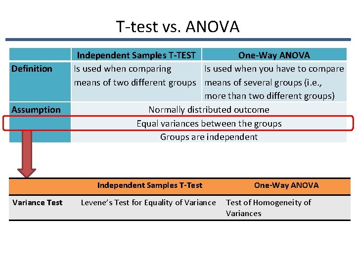 T-test vs. ANOVA Definition Assumption Independent Samples T-TEST One-Way ANOVA Is used when comparing