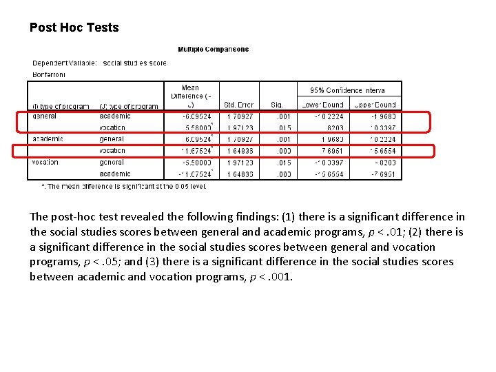 Post Hoc Tests The post-hoc test revealed the following findings: (1) there is a