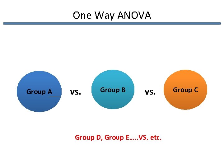 One Way ANOVA Group A vs. Group B vs. Group D, Group E…. .