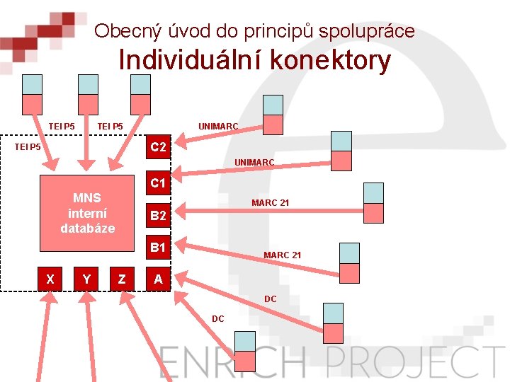 Obecný úvod do principů spolupráce Individuální konektory TEI P 5 UNIMARC C 2 TEI