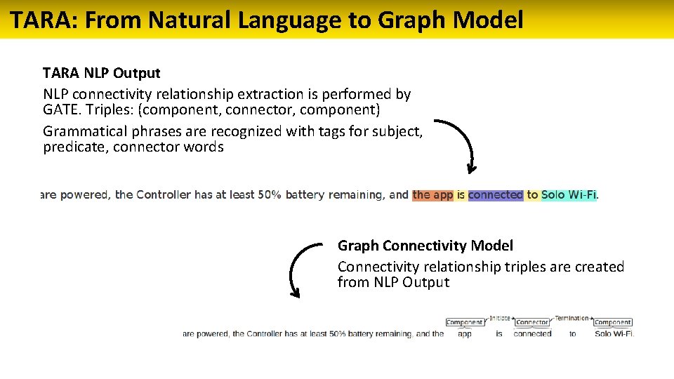 TARA: From Natural Language to Graph Model TARA NLP Output NLP connectivity relationship extraction