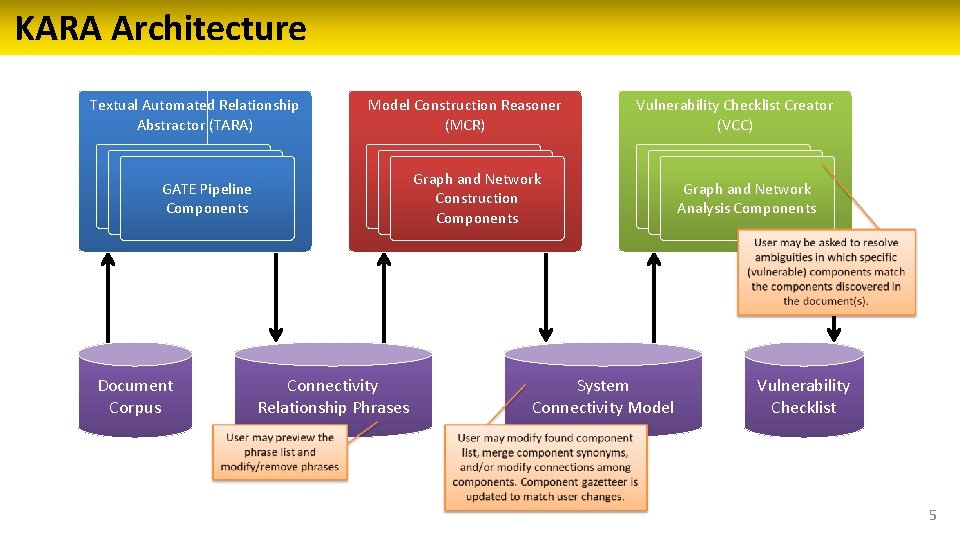 KARA Architecture Textual Automated Relationship Abstractor (TARA) Model Construction Reasoner (MCR) Graph and Network