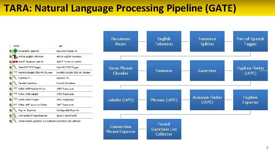 TARA: Natural Language Processing Pipeline (GATE) Document Reset English Tokenizer Sentence Splitter Part-of-Speech Tagger