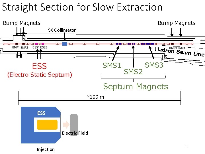 Straight Section for Slow Extraction Bump Magnets SX Collimator Hadron B eam Line ESS