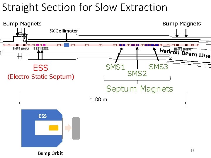 Straight Section for Slow Extraction Bump Magnets SX Collimator Hadron B eam Line ESS