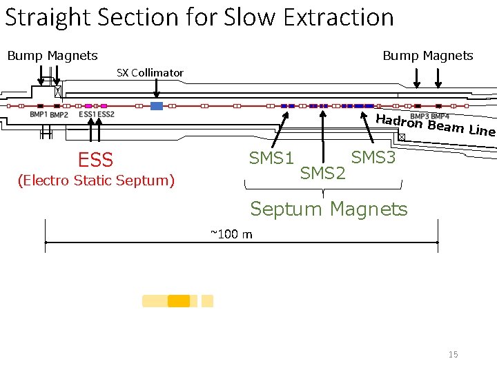 Straight Section for Slow Extraction Bump Magnets SX Collimator Hadron B eam Line ESS