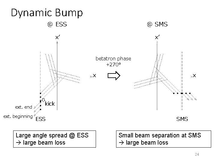 Dynamic Bump @ ESS @ SMS x’ x’ betatron phase +270° x ext. end