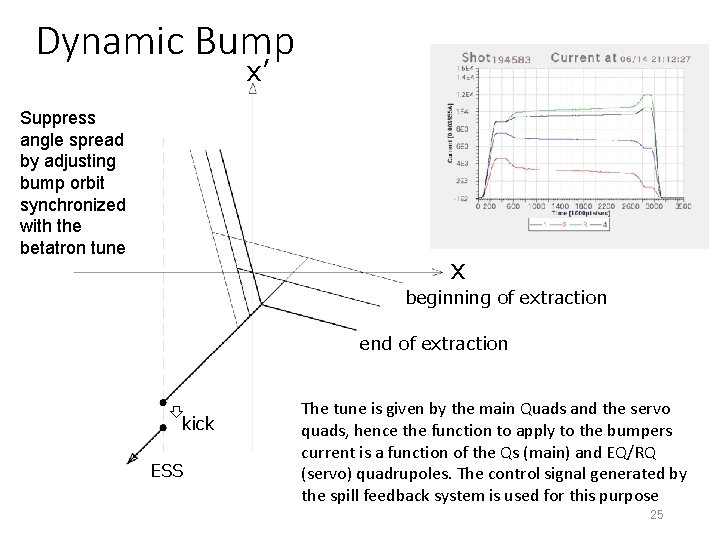 Dynamic Bump x’ Dynamic Bump Suppress angle spread by adjusting bump orbit synchronized with