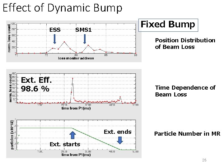 Effect of Dynamic Bump ESS Fixed Bump SMS 1 Position Distribution of Beam Loss