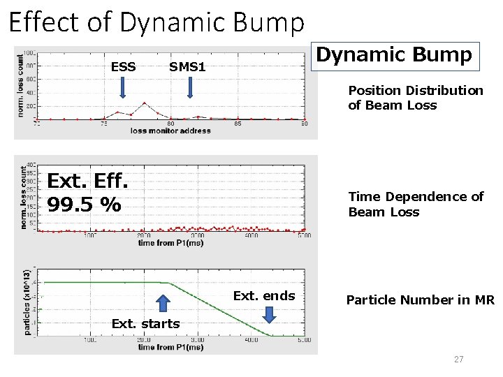 Effect of Dynamic Bump ESS Dynamic Bump SMS 1 Position Distribution of Beam Loss
