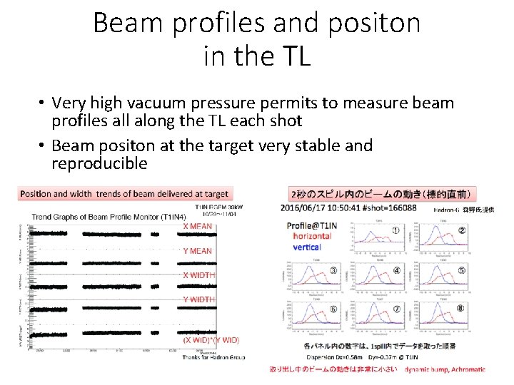 Beam profiles and positon in the TL • Very high vacuum pressure permits to