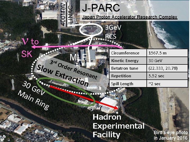 400 Me. V LINAC J-PARC Japan Proton Accelerator Research Complex 3 Ge. V RCS