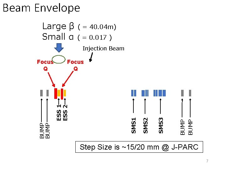 Beam Envelope Large β ( = 40. 04 m) Small α ( = 0.