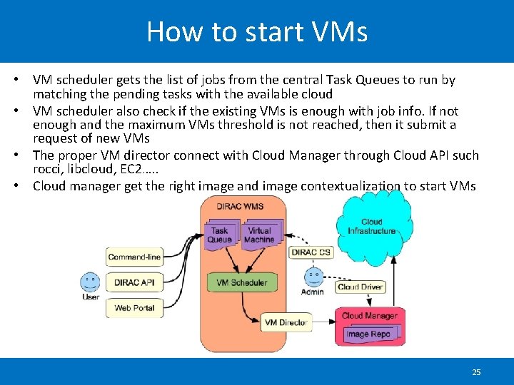 How to start VMs • VM scheduler gets the list of jobs from the