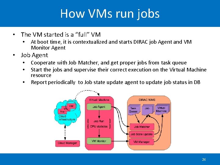 How VMs run jobs • The VM started is a “full” VM • At