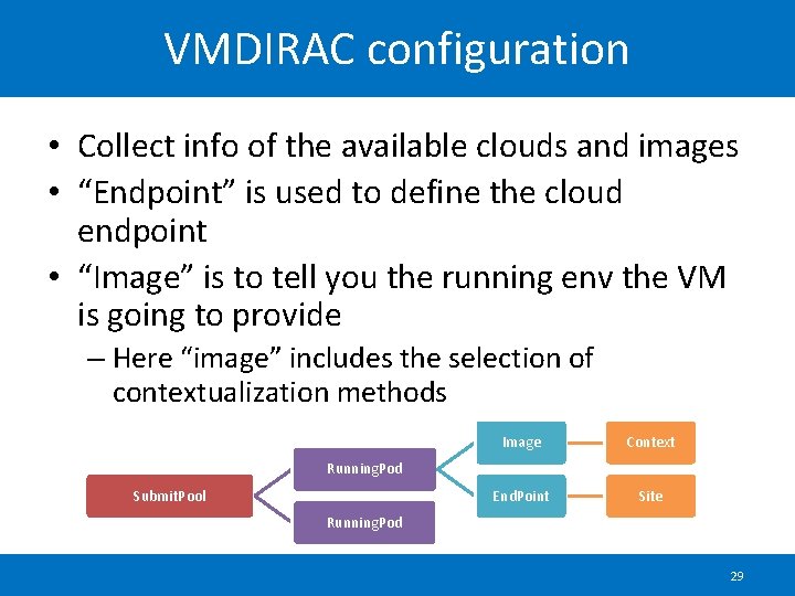 VMDIRAC configuration • Collect info of the available clouds and images • “Endpoint” is