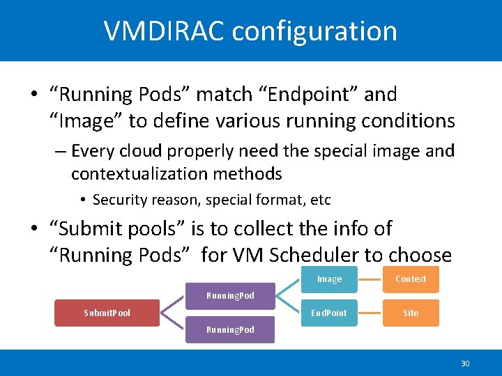 VMDIRAC configuration • “Running Pods” match “Endpoint” and “Image” to define various running conditions
