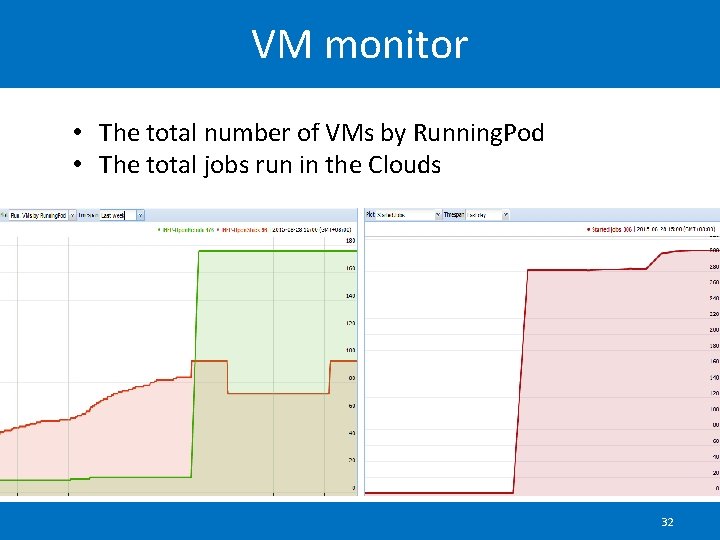 VM monitor • The total number of VMs by Running. Pod • The total