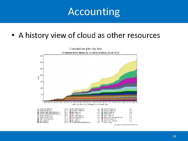Accounting • A history view of cloud as other resources 33 