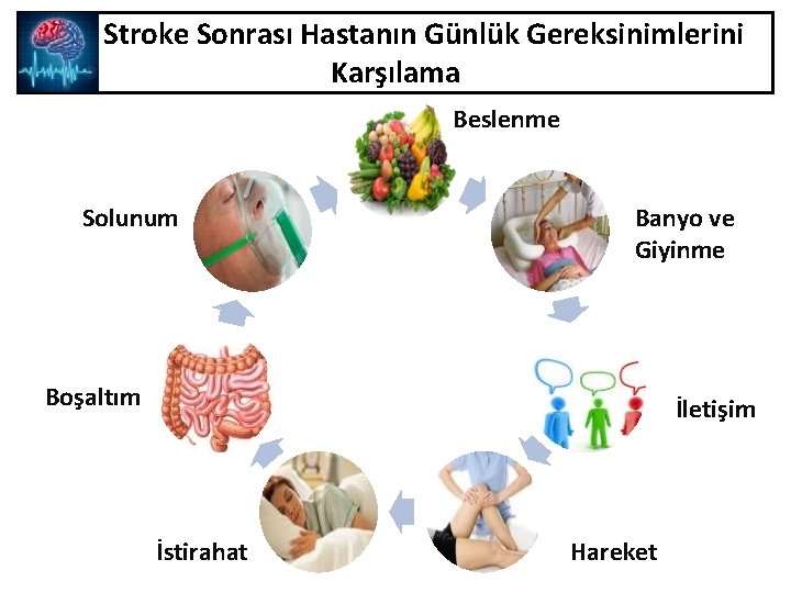 Stroke Sonrası Hastanın Günlük Gereksinimlerini Karşılama Beslenme Solunum Banyo ve Giyinme Boşaltım İletişim İstirahat