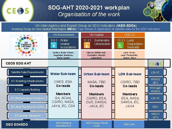 SDG-AHT 2020 -2021 workplan Organisation of the work UN Inter-Agency and Expert Group on