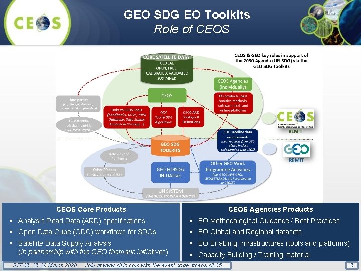 GEO SDG EO Toolkits Role of CEOS Agencies Products CEOS Core Products § Analysis