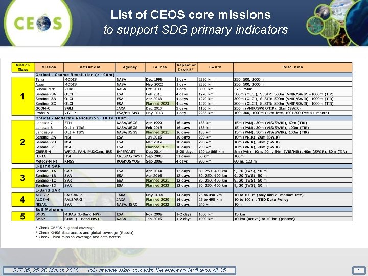 List of CEOS core missions to support SDG primary indicators SIT-35, 25 -26 March