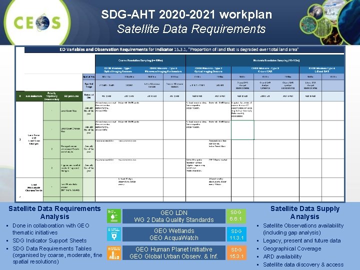 SDG-AHT 2020 -2021 workplan Satellite Data Requirements Analysis GEO LDN WG 2 Data Quality