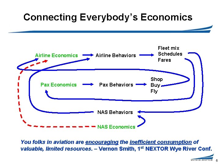 Connecting Everybody’s Economics Airline Economics Pax Economics Airline Behaviors Pax Behaviors Fleet mix Schedules