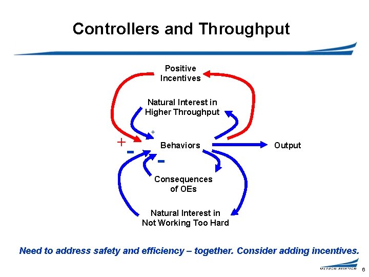 Controllers and Throughput Positive Incentives Natural Interest in Higher Throughput + + - -