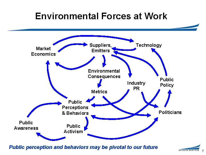 Environmental Forces at Work Suppliers, Emitters Market Economics Technology Environmental Consequences Metrics Industry PR