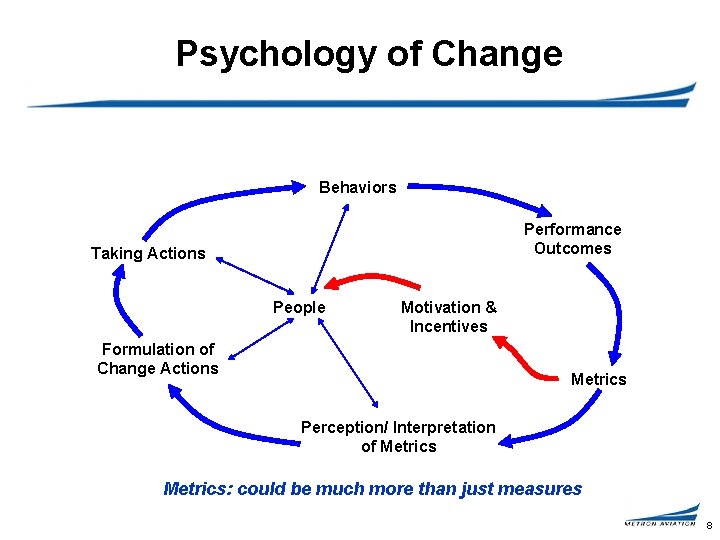 Psychology of Change Behaviors Performance Outcomes Taking Actions People Motivation & Incentives Formulation of