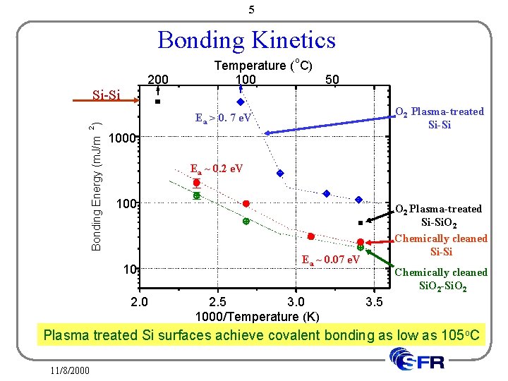 5 Bonding Kinetics o 200 O 2 Plasma-treated Si-Si Ea > 0. 7 e.