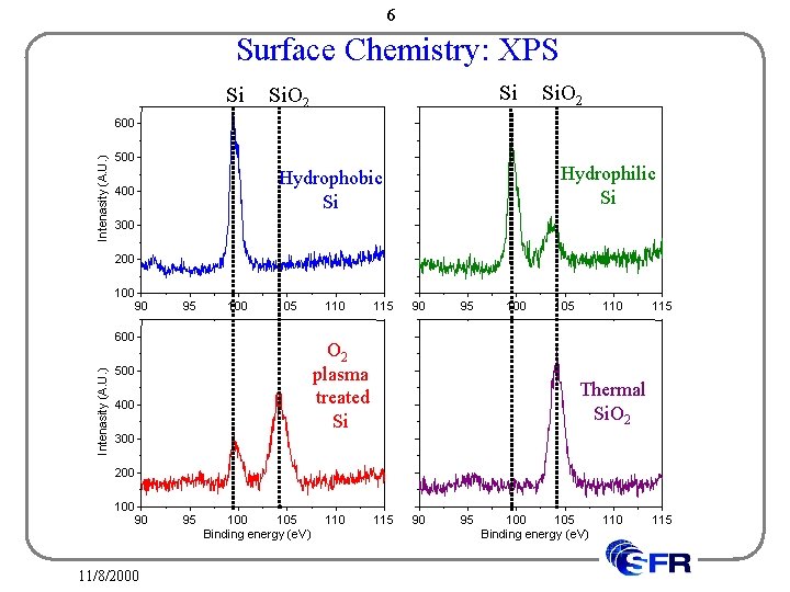 6 Surface Chemistry: XPS Si Si Si. O 2 Intenasity (A. U. ) 600