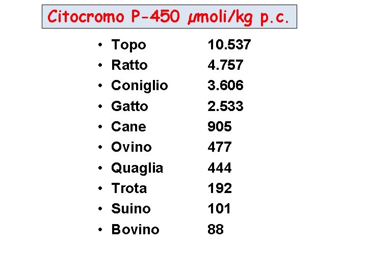 Citocromo P-450 µmoli/kg p. c. • • • Topo Ratto Coniglio Gatto Cane Ovino