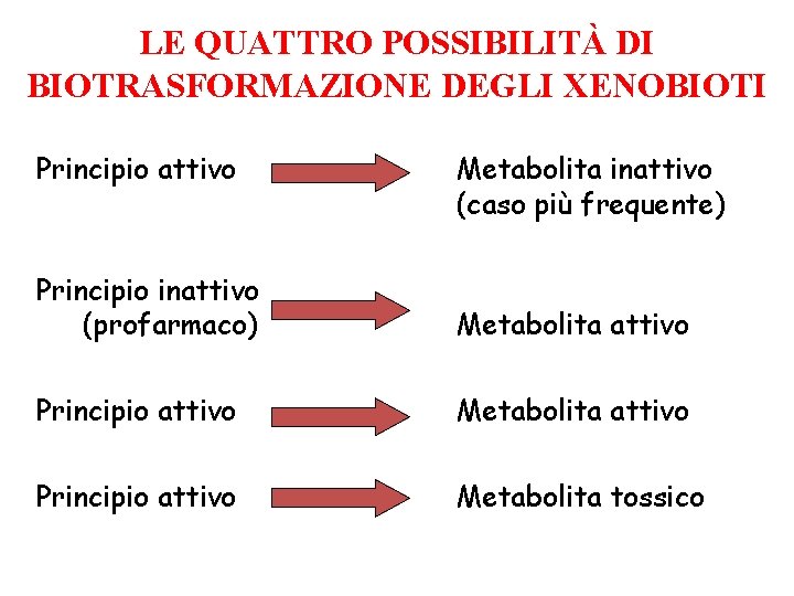 LE QUATTRO POSSIBILITÀ DI BIOTRASFORMAZIONE DEGLI XENOBIOTI Principio attivo Metabolita inattivo (caso più frequente)