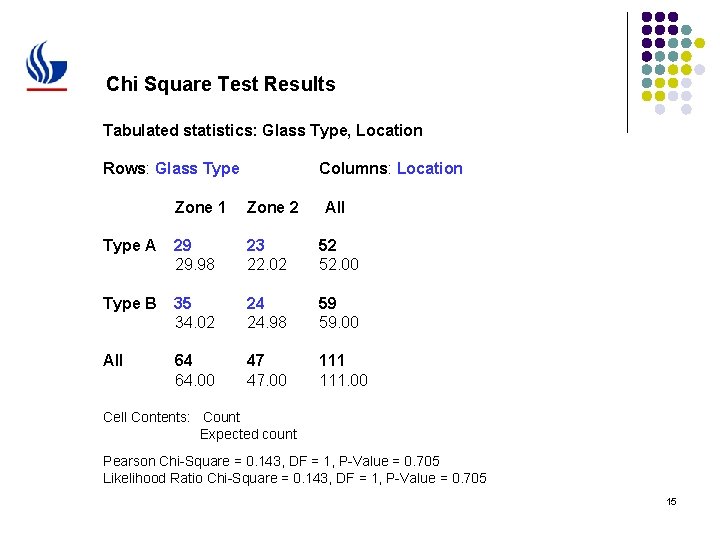 Chi Square Test Results Tabulated statistics: Glass Type, Location Rows: Glass Type Columns: Location