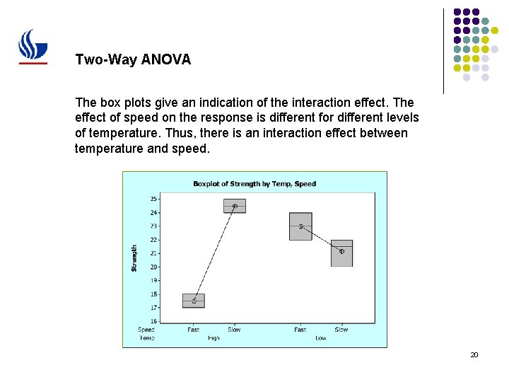 Two-Way ANOVA The box plots give an indication of the interaction effect. The effect