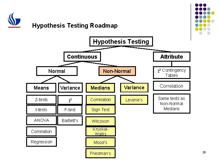 Hypothesis Testing Roadmap Hypothesis Testing Continuous Normal Attribute Non-Normal c 2 Contingency Tables Means
